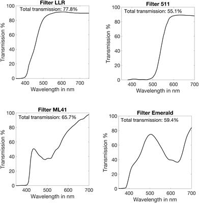 Photopic and Mesopic Contrast Sensitivity Function in the Presence of Glare and the Effect of Filters in Young Healthy Adults
